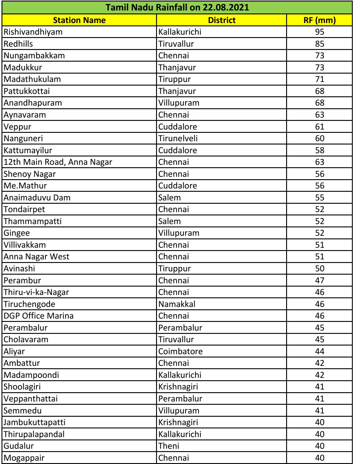 tamil-nadu-and-ktc-rainfall-on-22-08-2021-tamil-nadu-weatherman